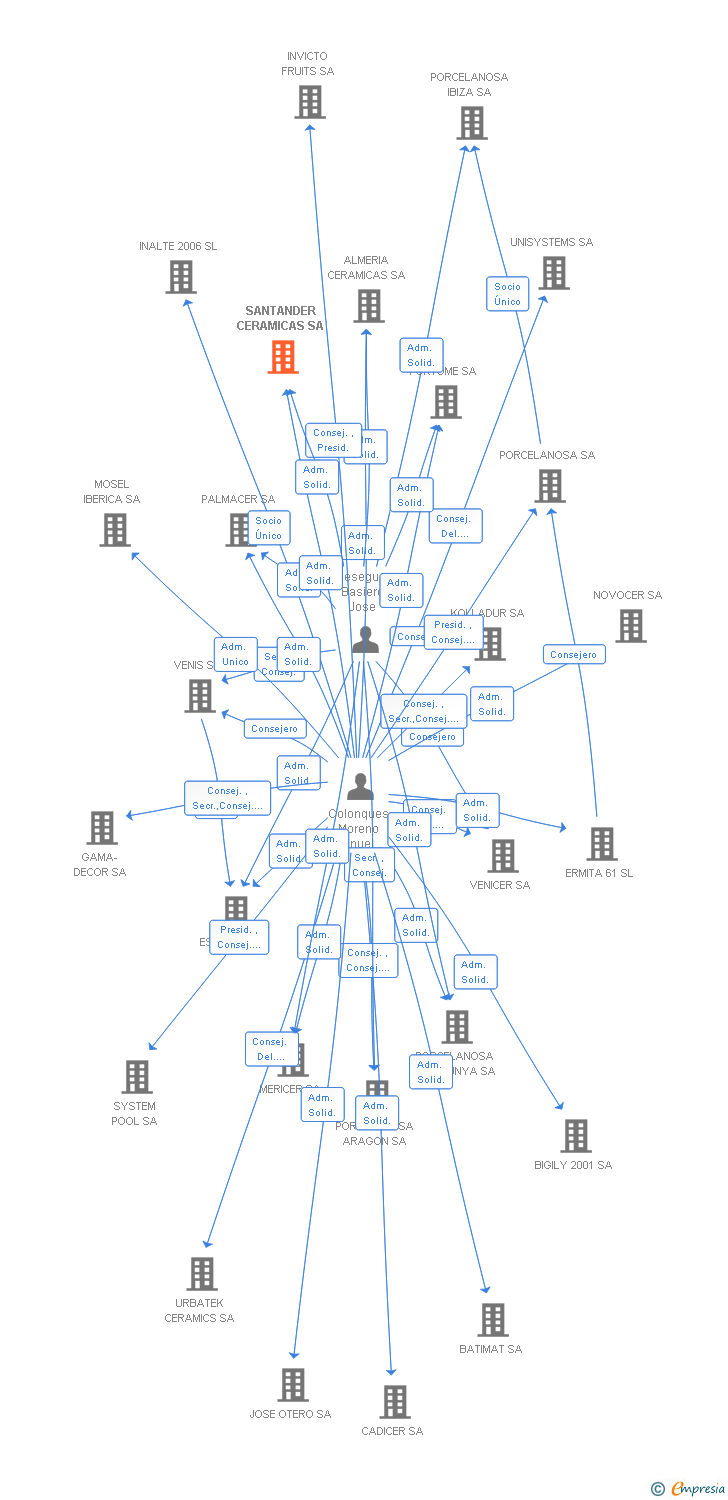 Vinculaciones societarias de PORCELANOSA CANTABRIA SA