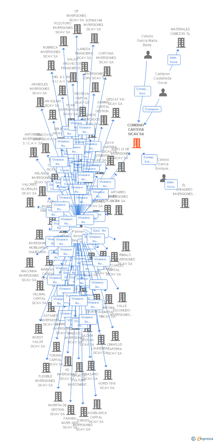 Vinculaciones societarias de COMBRAY CARTERA SICAV SA