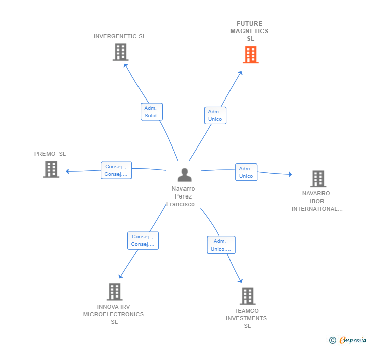Vinculaciones societarias de FUTURE MAGNETICS SL