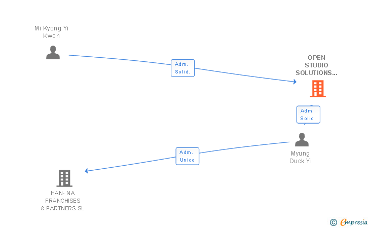 Vinculaciones societarias de OPEN STUDIO SOLUTIONS & INNOVATIONS FOR COMUNICATION SL