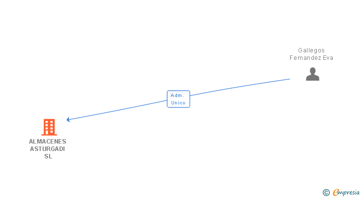 Vinculaciones societarias de ALMACENES ASTURGADI SL