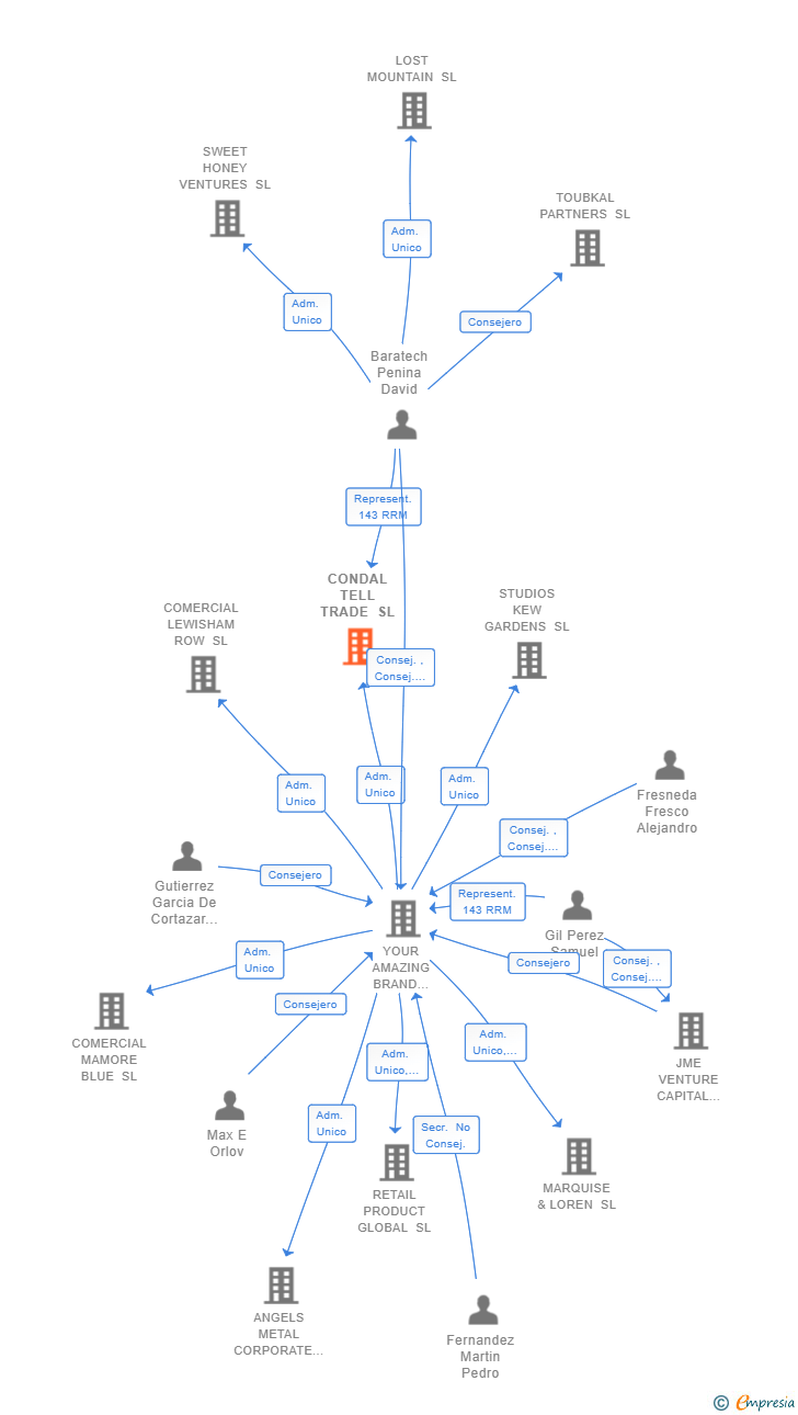 Vinculaciones societarias de CONDAL TELL TRADE SL