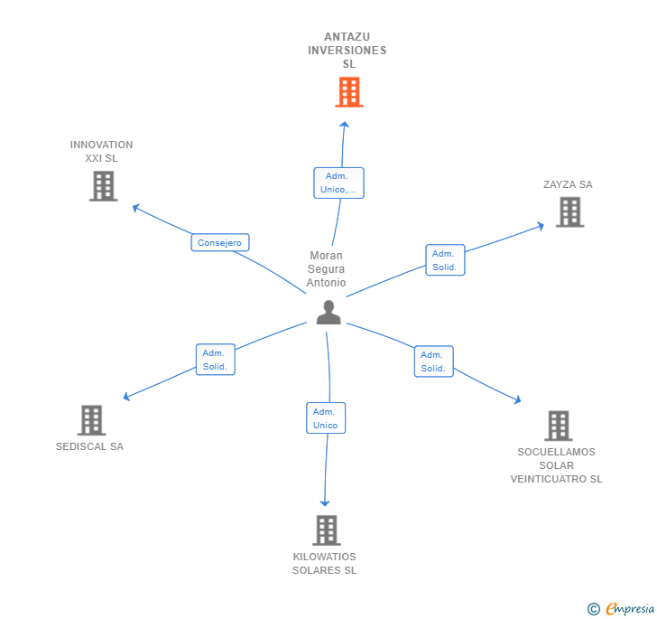 Vinculaciones societarias de ANTAZU INVERSIONES SL