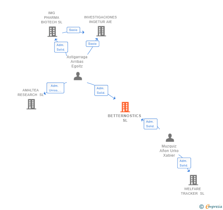 Vinculaciones societarias de BETTERNOSTICS SL