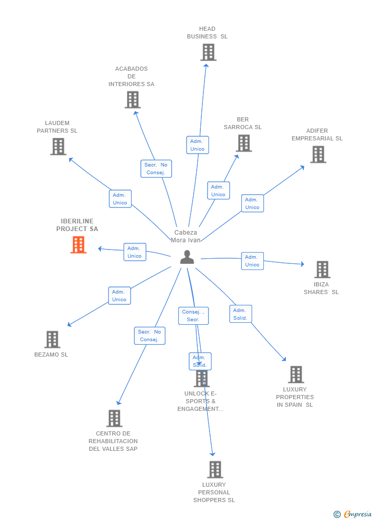 Vinculaciones societarias de IBERILINE PROJECT SA