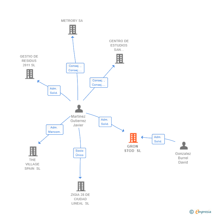 Vinculaciones societarias de GRON STOD SL