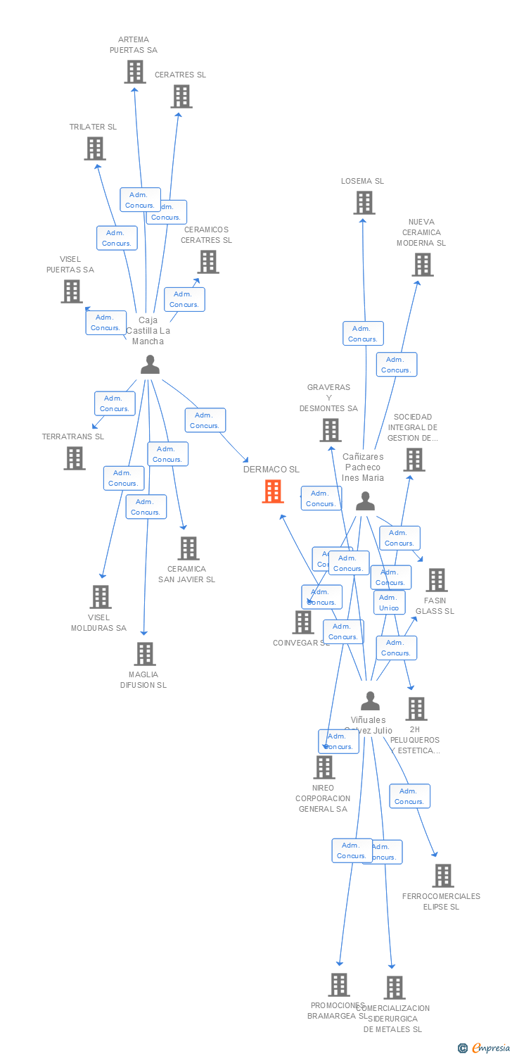 Vinculaciones societarias de DERMACO SL