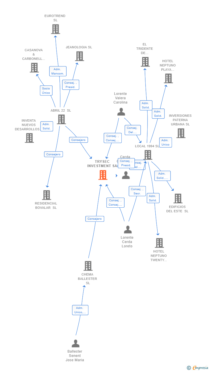 Vinculaciones societarias de TRYSEC INVESTMENT SA