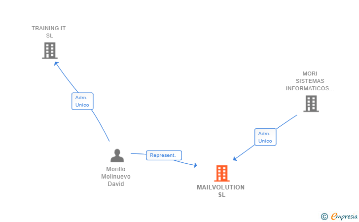 Vinculaciones societarias de MAILVOLUTION SL
