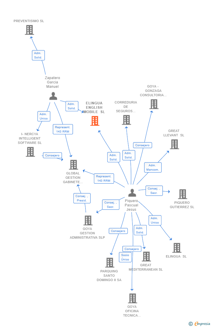 Vinculaciones societarias de ELINGUA ENGLISH MOBILE SL