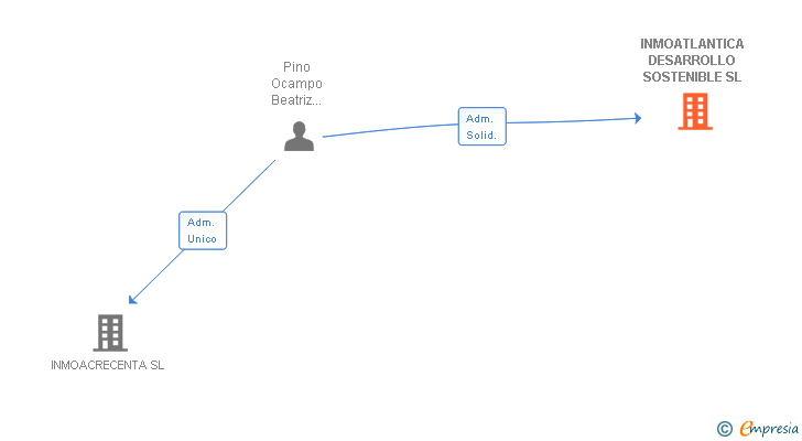 Vinculaciones societarias de INMOATLANTICA DESARROLLO SOSTENIBLE SL