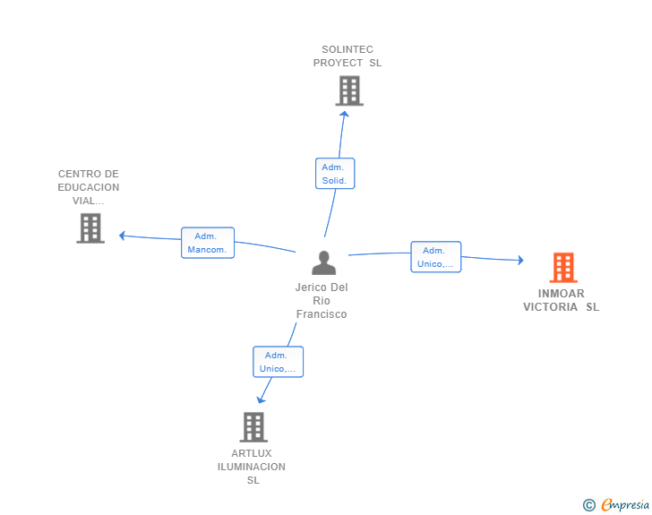 Vinculaciones societarias de INMOAR VICTORIA SL
