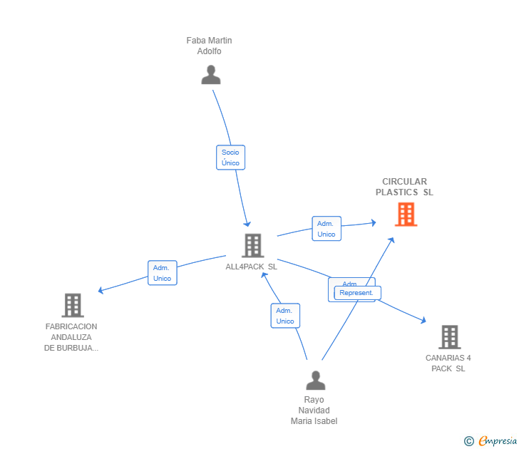 Vinculaciones societarias de CIRCULAR PLASTICS SL