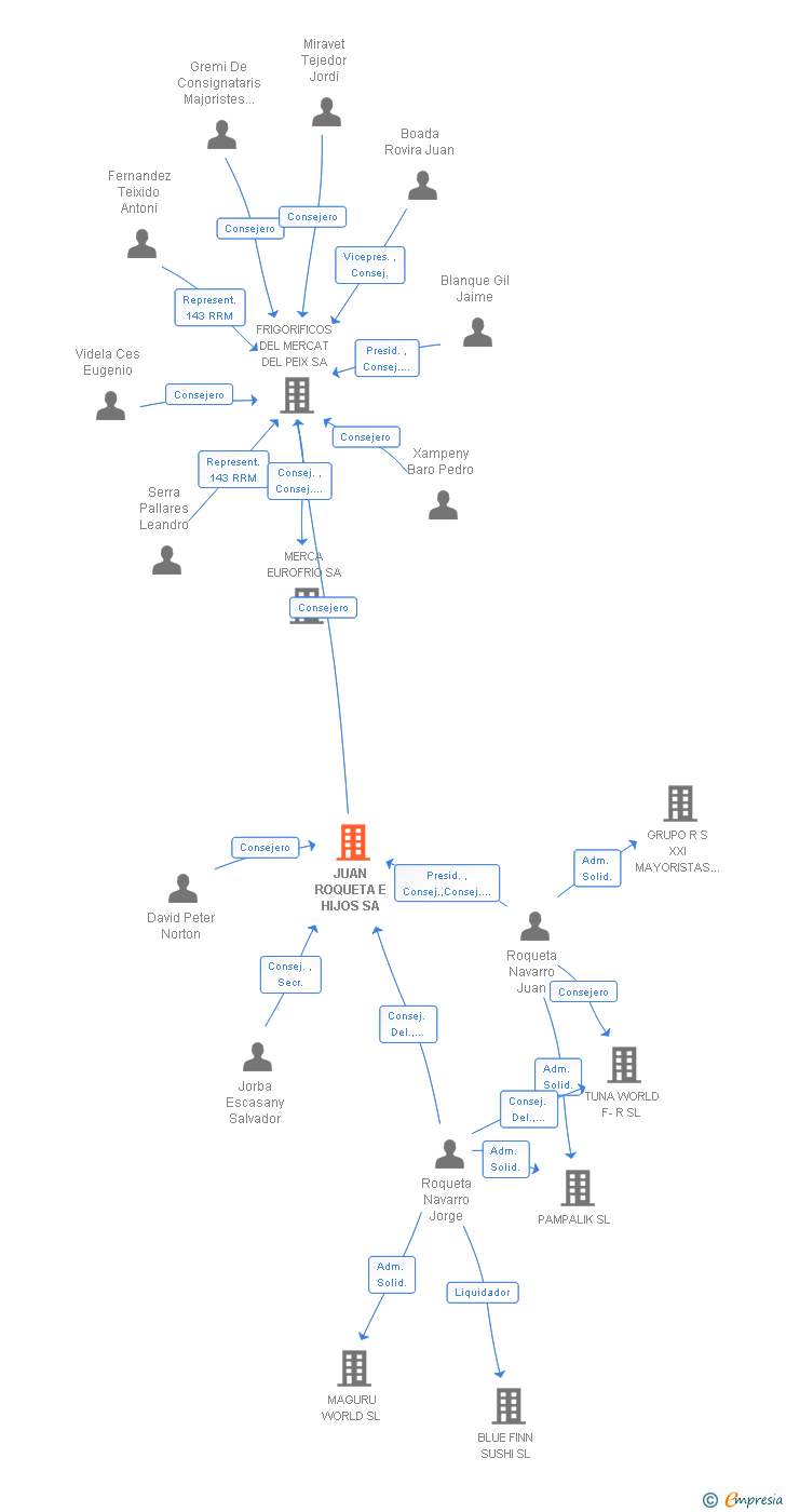 Vinculaciones societarias de JUAN ROQUETA E HIJOS SA