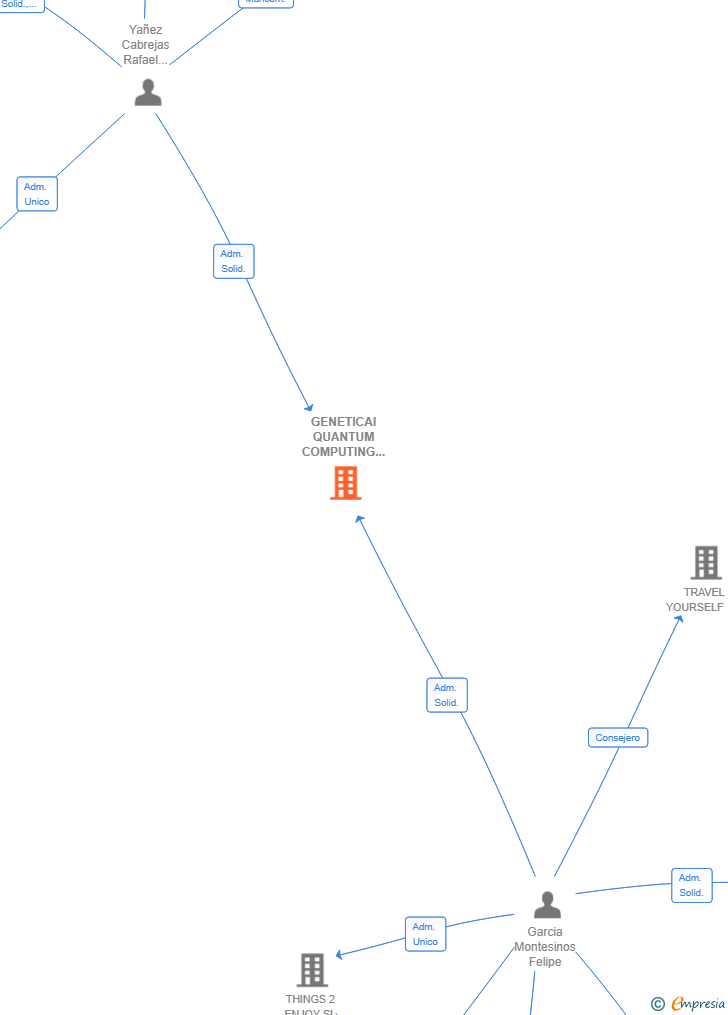 Vinculaciones societarias de GENETICAI QUANTUM COMPUTING SL