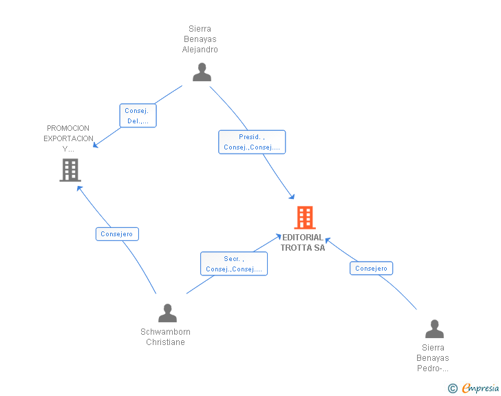 Vinculaciones societarias de EDITORIAL TROTTA SA
