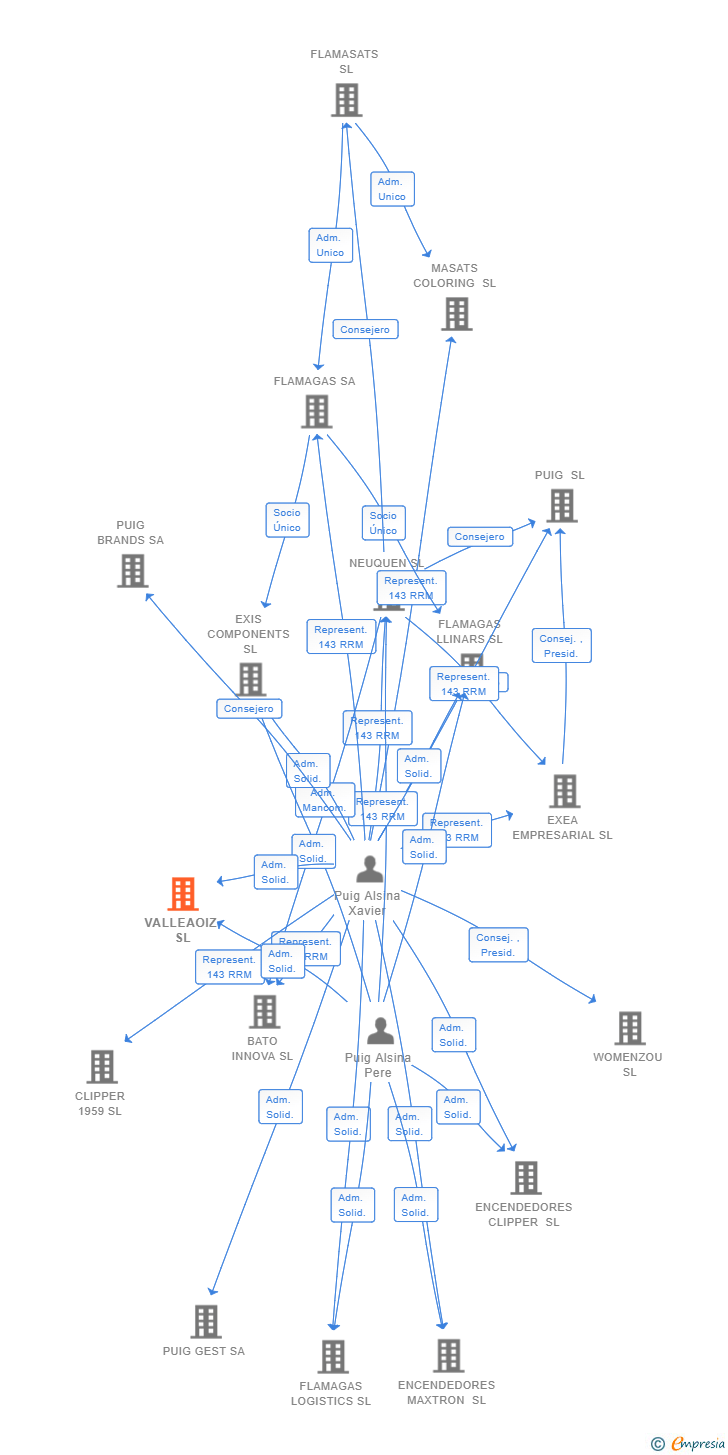 Vinculaciones societarias de VALLEAOIZ SL