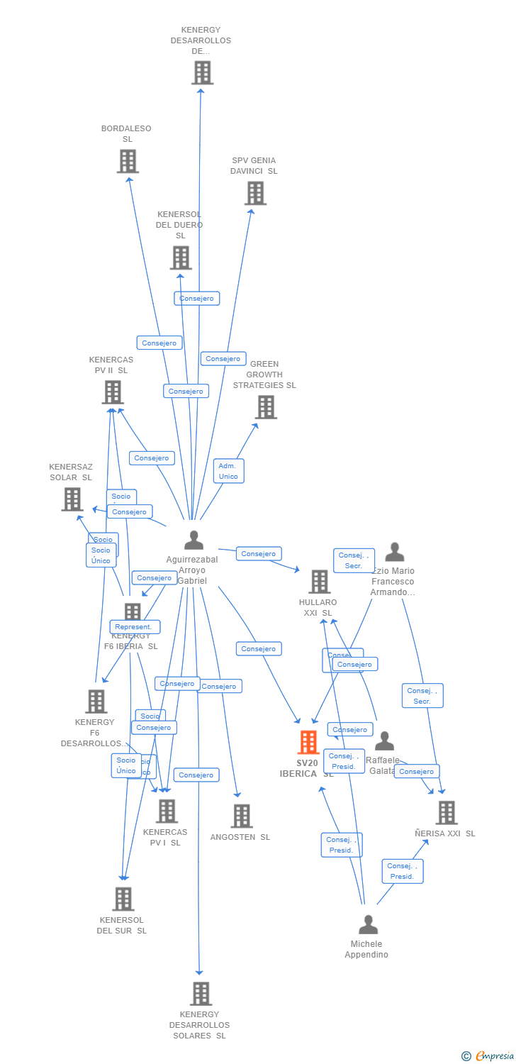 Vinculaciones societarias de SV20 IBERICA SL