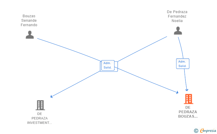 Vinculaciones societarias de DE PEDRAZA BOUZAS ARQUITECTOS SL