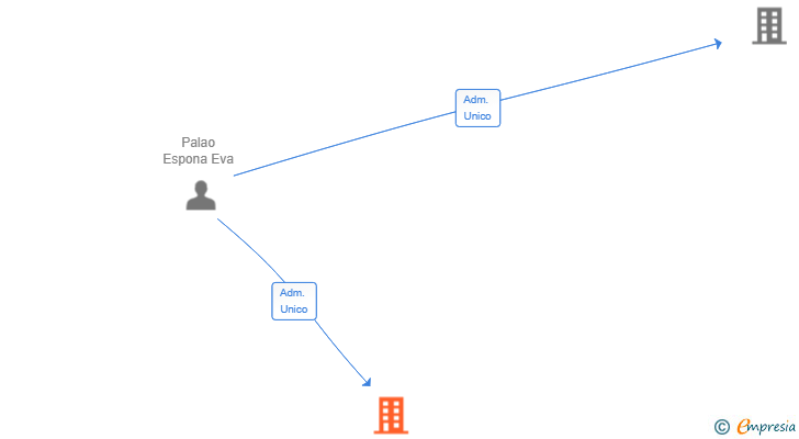 Vinculaciones societarias de ALEGRET VENTURES SL