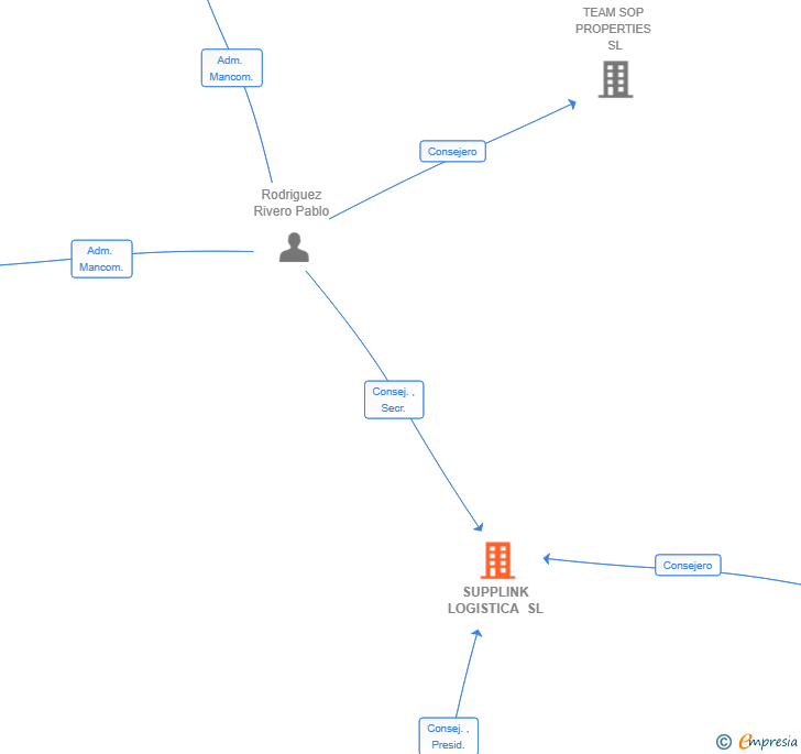 Vinculaciones societarias de SUPPLINK LOGISTICA SL