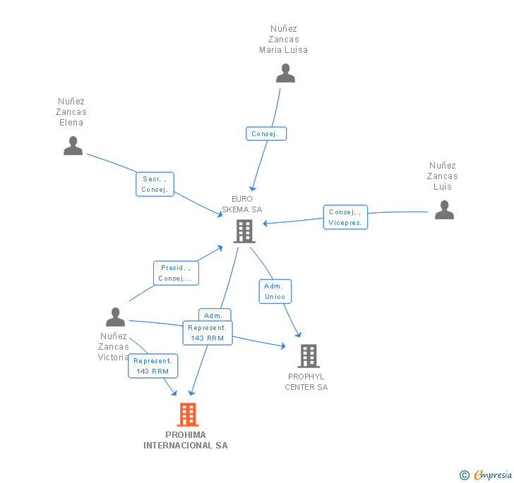 Vinculaciones societarias de PROHIMA INTERNACIONAL SA