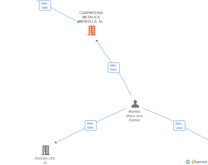 Vinculaciones societarias de CARPINTERIA METALICA MONTILLA SL