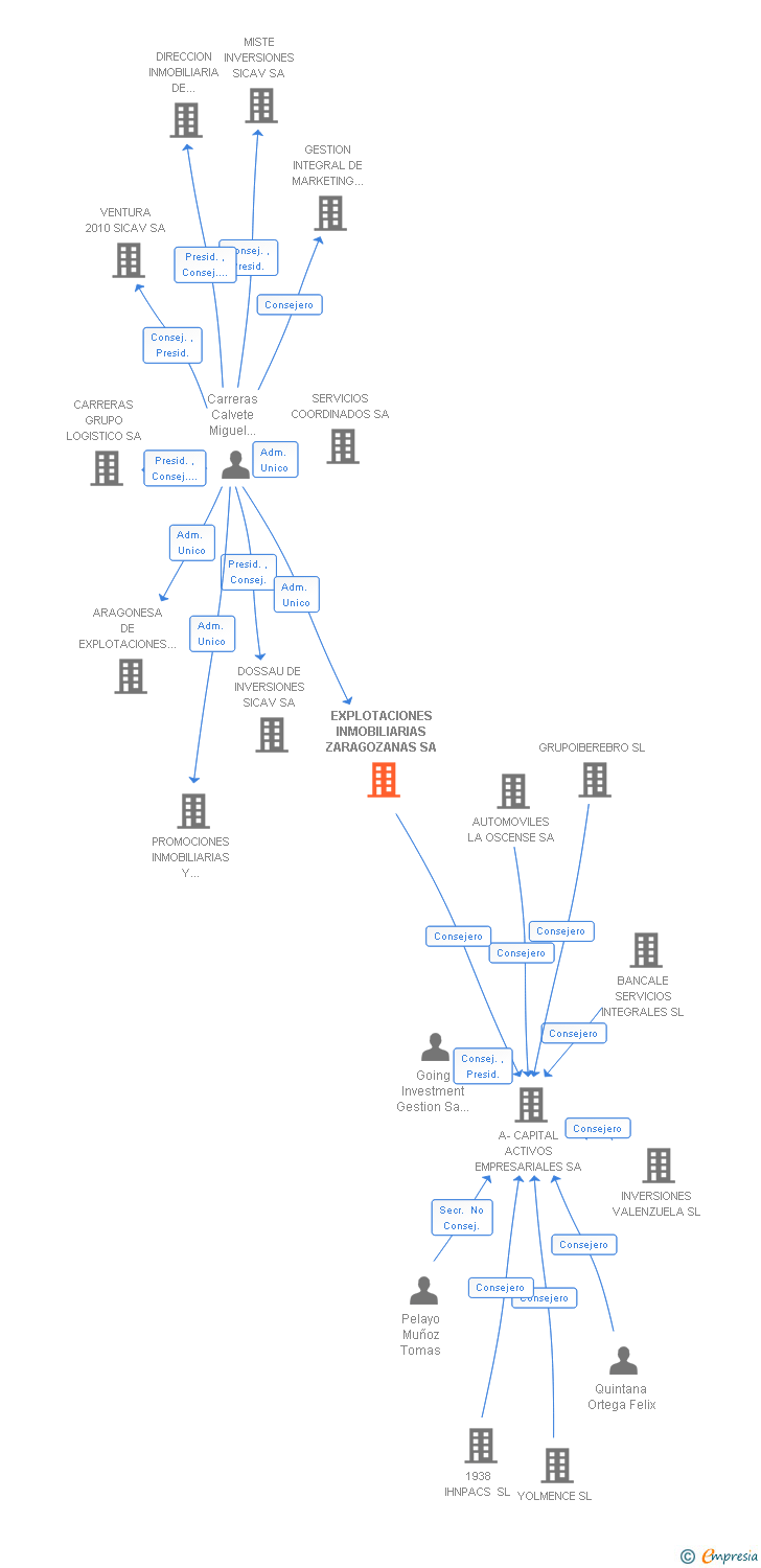 Vinculaciones societarias de EXPLOTACIONES INMOBILIARIAS ZARAGOZANAS SL