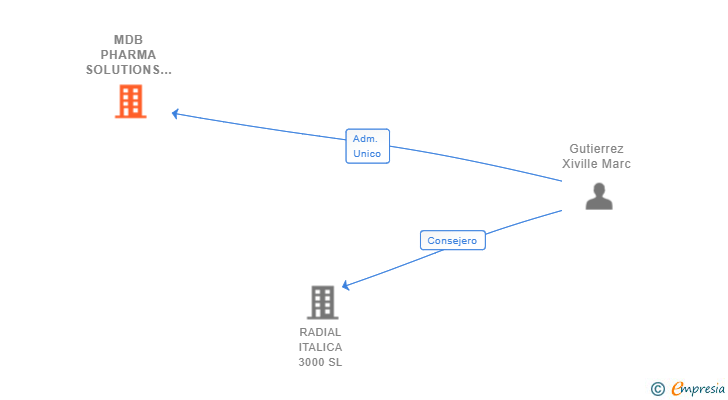 Vinculaciones societarias de MDB PHARMA SOLUTIONS SL