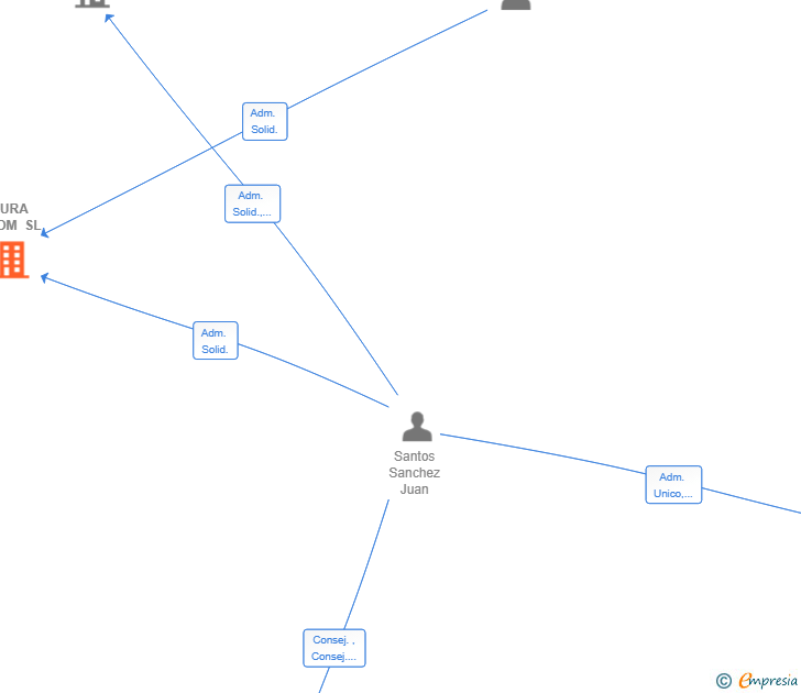 Vinculaciones societarias de AURA ECOM SL