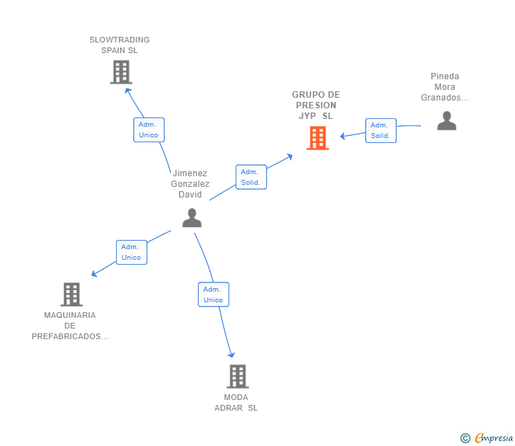 Vinculaciones societarias de GRUPO DE PRESION JYP SL