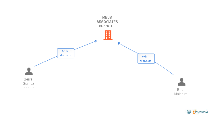 Vinculaciones societarias de MBJS ASSOCIATES PRIVATE INVESTORS ADVISORS SL