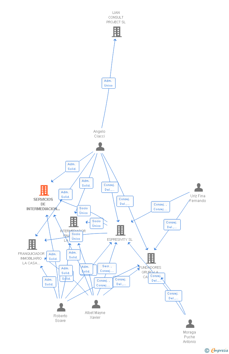 Vinculaciones societarias de SERVICIOS DE INTERMEDIACION FINANCIERA LA CASA GRUP SL