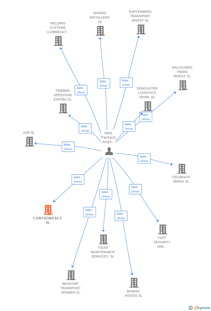 Vinculaciones societarias de CONTRONOSES SL