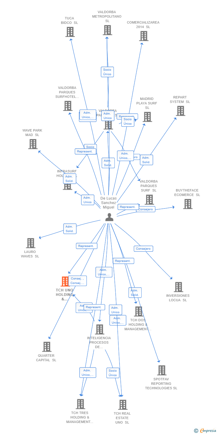 Vinculaciones societarias de TCH UNO HOLDING & MANAGEMENT SERVICES SL