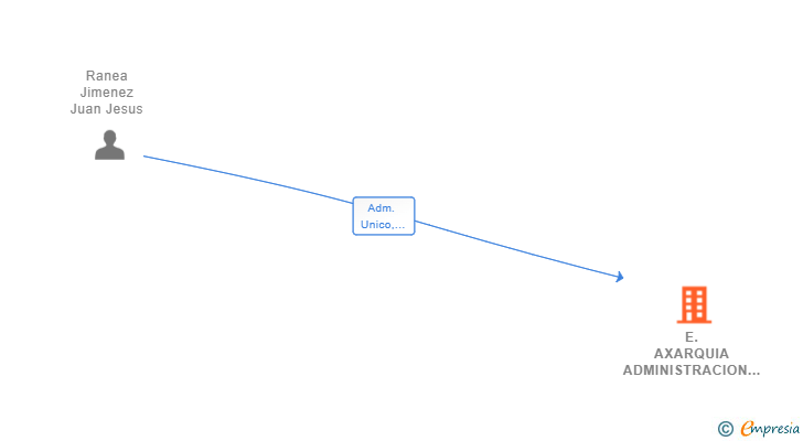 Vinculaciones societarias de E.AXARQUIA ADMINISTRACION DE FINCAS Y COMUNIDADES SL