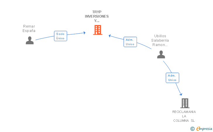 Vinculaciones societarias de TRYP INVERSIONES Y DESARROLLOS SL