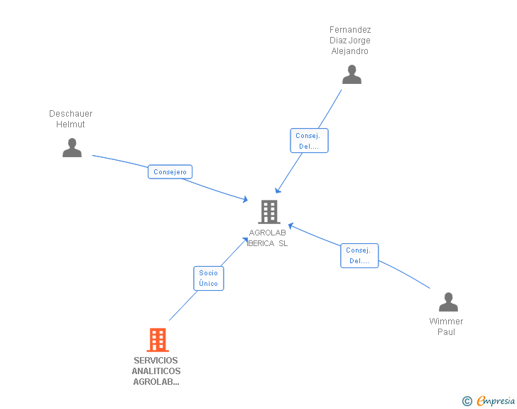 Vinculaciones societarias de SERVICIOS ANALITICOS AGROLAB SPAIN SL
