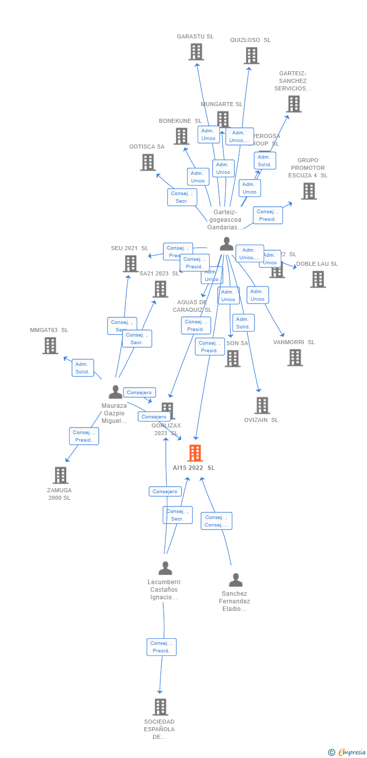 Vinculaciones societarias de AI15 2022 SL