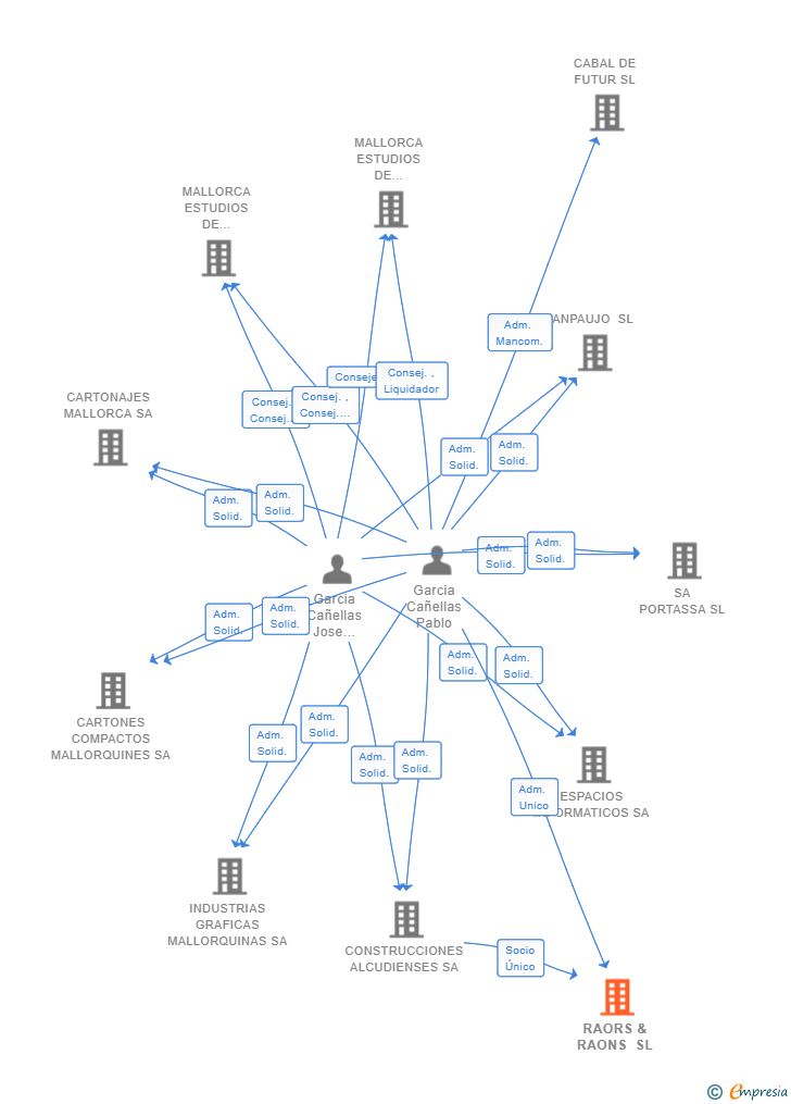 Vinculaciones societarias de RAORS & RAONS SL