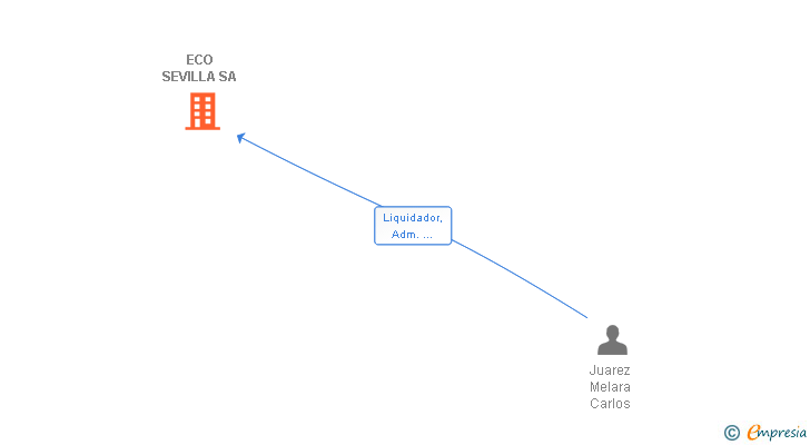 Vinculaciones societarias de ECO SEVILLA SA