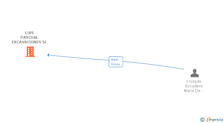Vinculaciones societarias de LUIS PASCUAL EXCAVACIONES SL