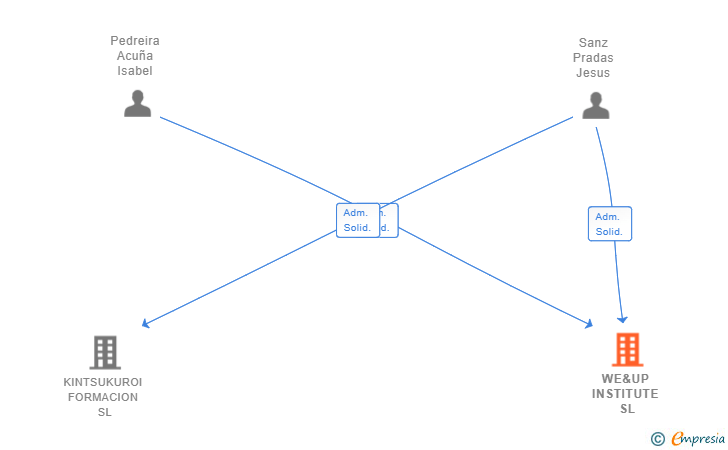 Vinculaciones societarias de WE&UP INSTITUTE SL