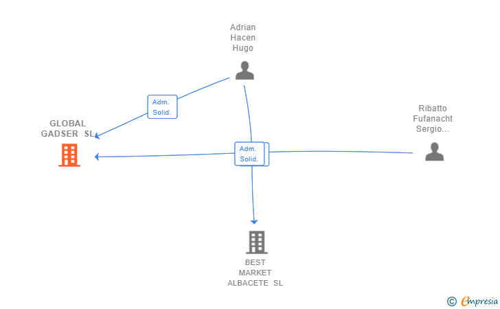Vinculaciones societarias de GLOBAL GADSER SL
