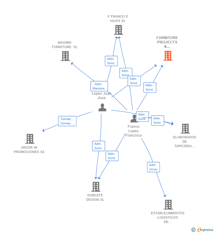 Vinculaciones societarias de FURNITURE PROJECTS & INNOVATIONS SL