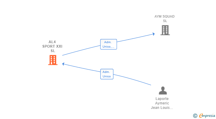 Vinculaciones societarias de AL4 SPORT XXI SL