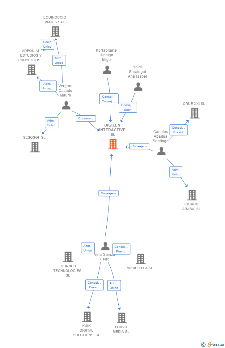 Vinculaciones societarias de DIGIZEN INTERACTIVE SL