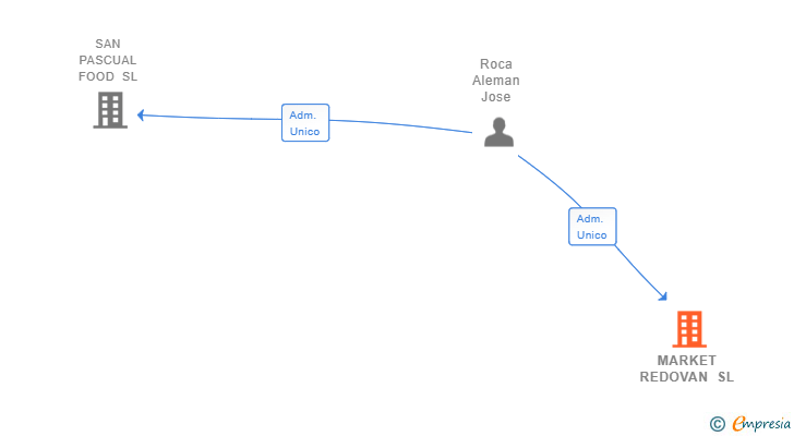 Vinculaciones societarias de MARKET REDOVAN SL