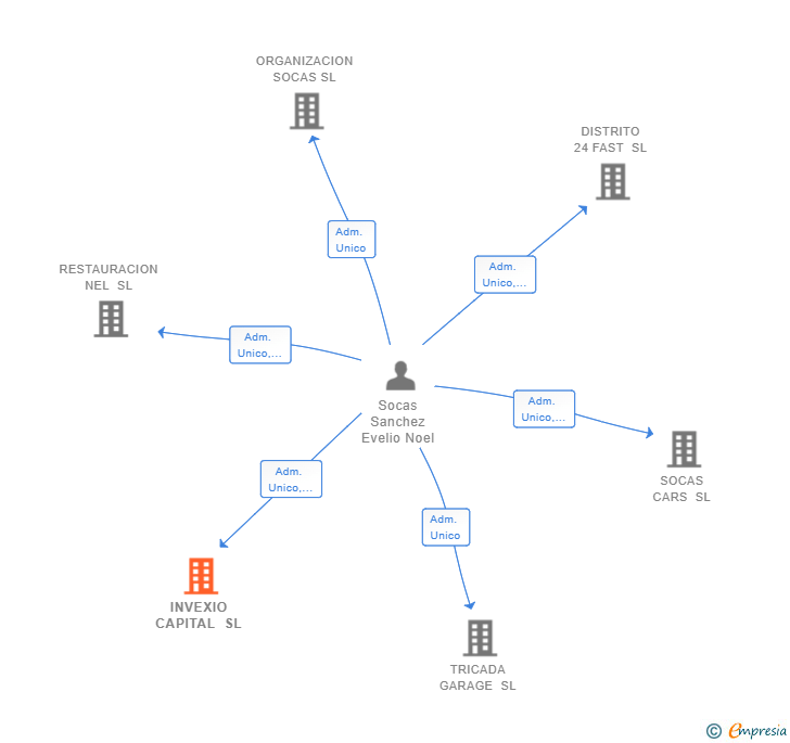 Vinculaciones societarias de INVEXIO CAPITAL SL