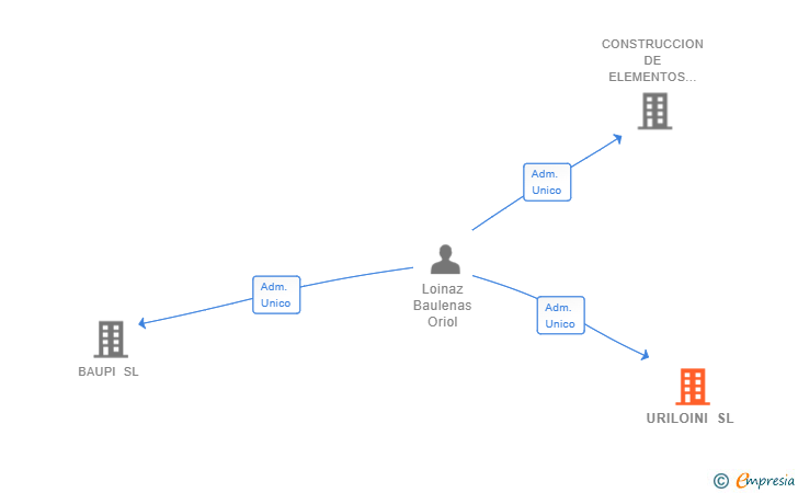 Vinculaciones societarias de URILOINI SL